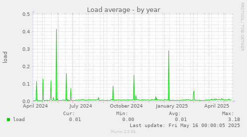 Load average