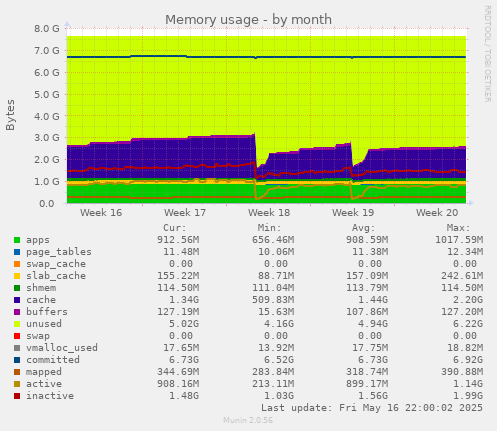 Memory usage
