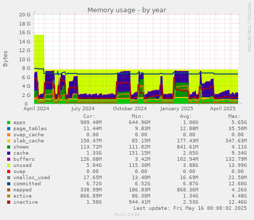 Memory usage