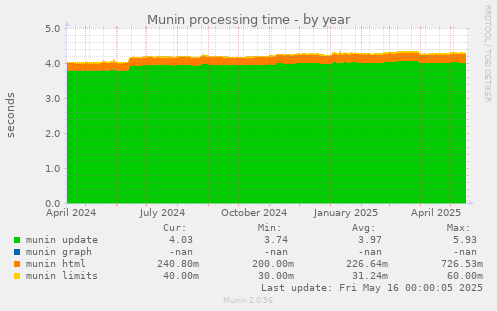Munin processing time