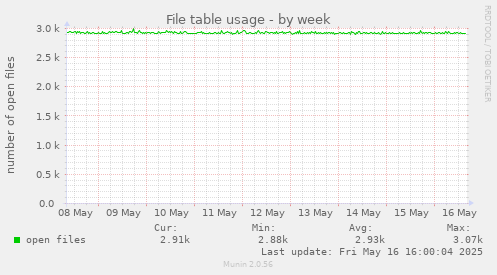 File table usage
