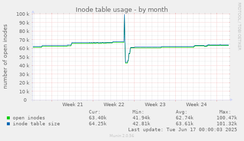 Inode table usage