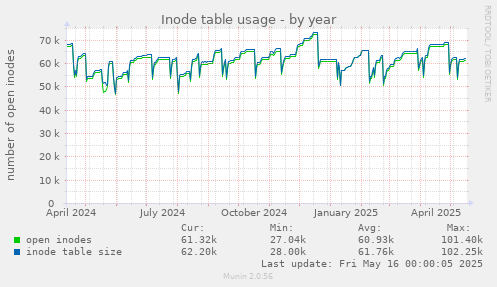 Inode table usage