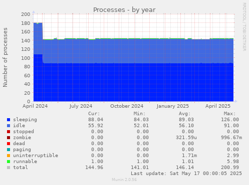 yearly graph