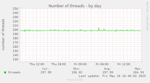 Number of threads