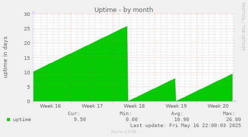 Uptime