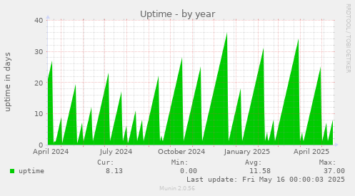 Uptime