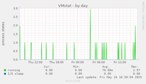 VMstat