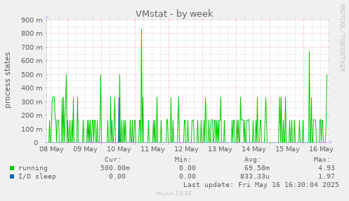 VMstat